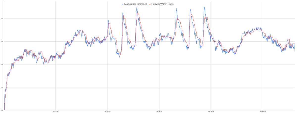 Mesure de la fréquence cardiaque de la Huawei Watch Buds