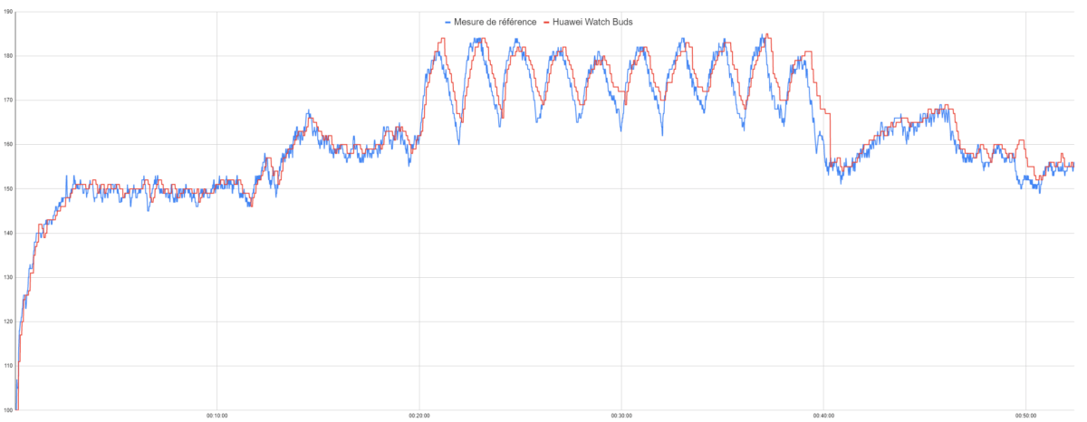 Mesure de la fréquence cardiaque de la Huawei Watch Buds