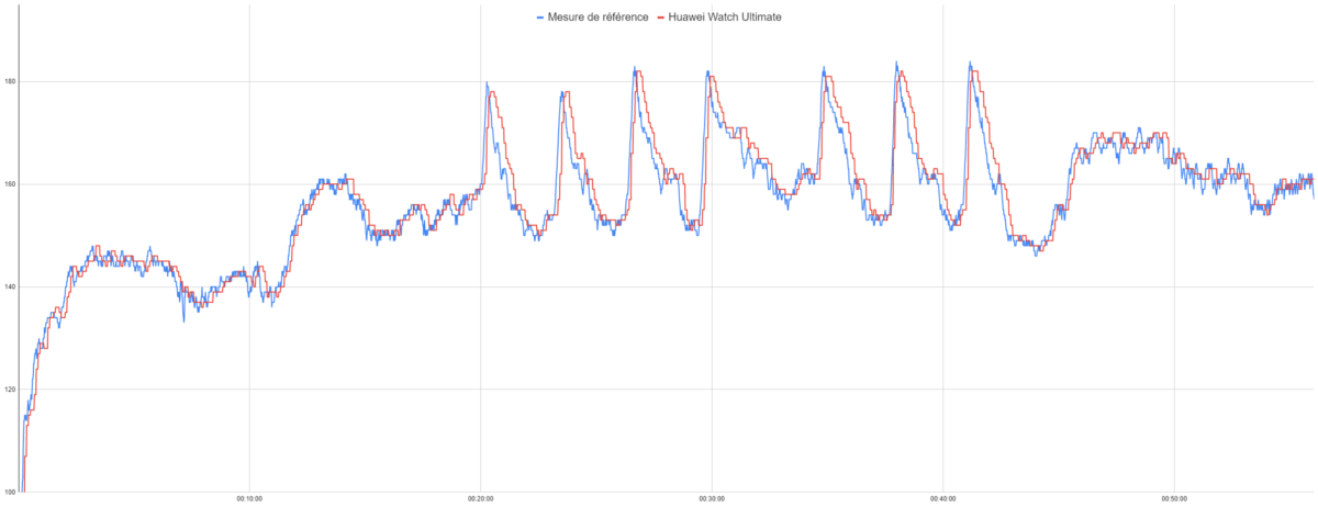 Mesure de la fréquence cardiaque de la Huawei Watch Ultimate
