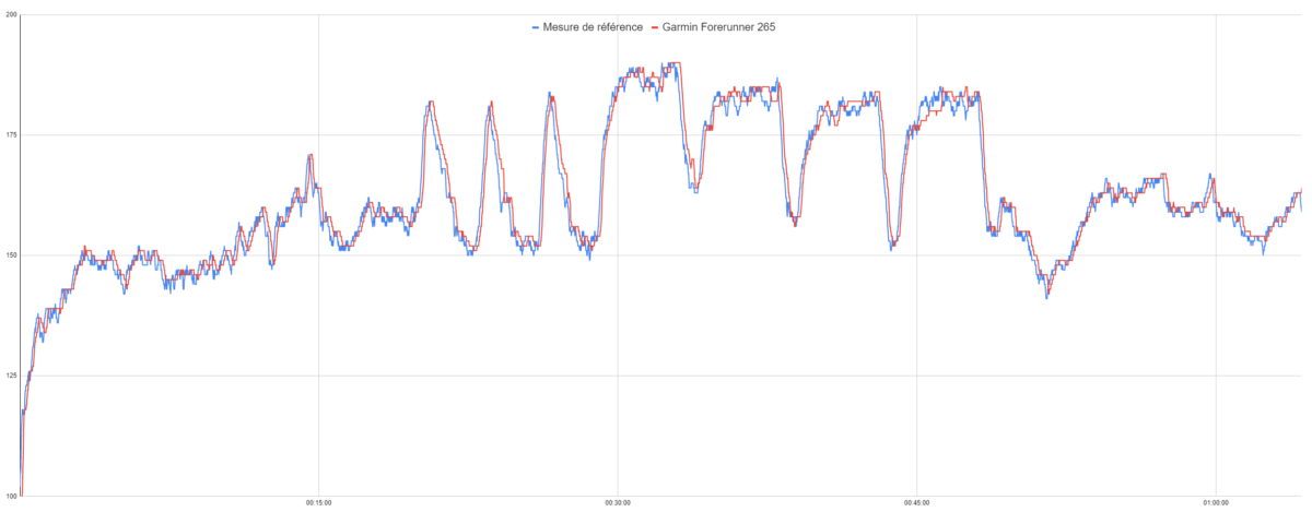 La précision de la mesure de fréquence cardiaque sur la Garmin Forerunner 265