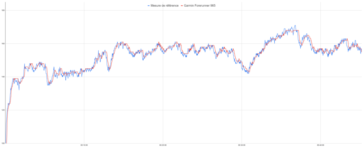 Mesure de la fréquence cardiaque de la Garmin Forerunner 965 en endurance