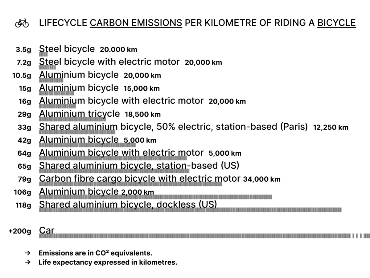 Graphique émission CO2 vélo vs voiture