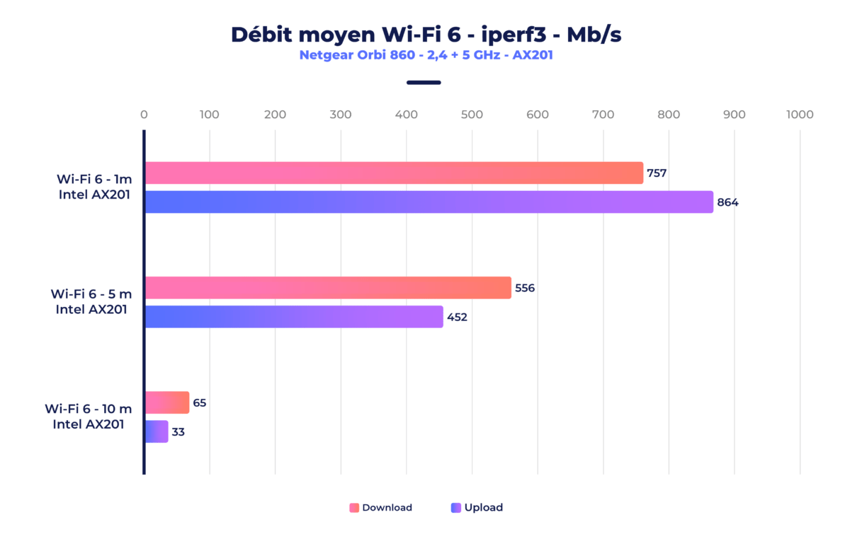 Netgear Orbi 860