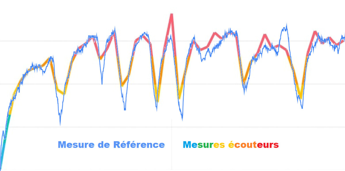 En bleu, la mesure de référence, en turquoise à rouge, celle des Soundcore Liberty 4