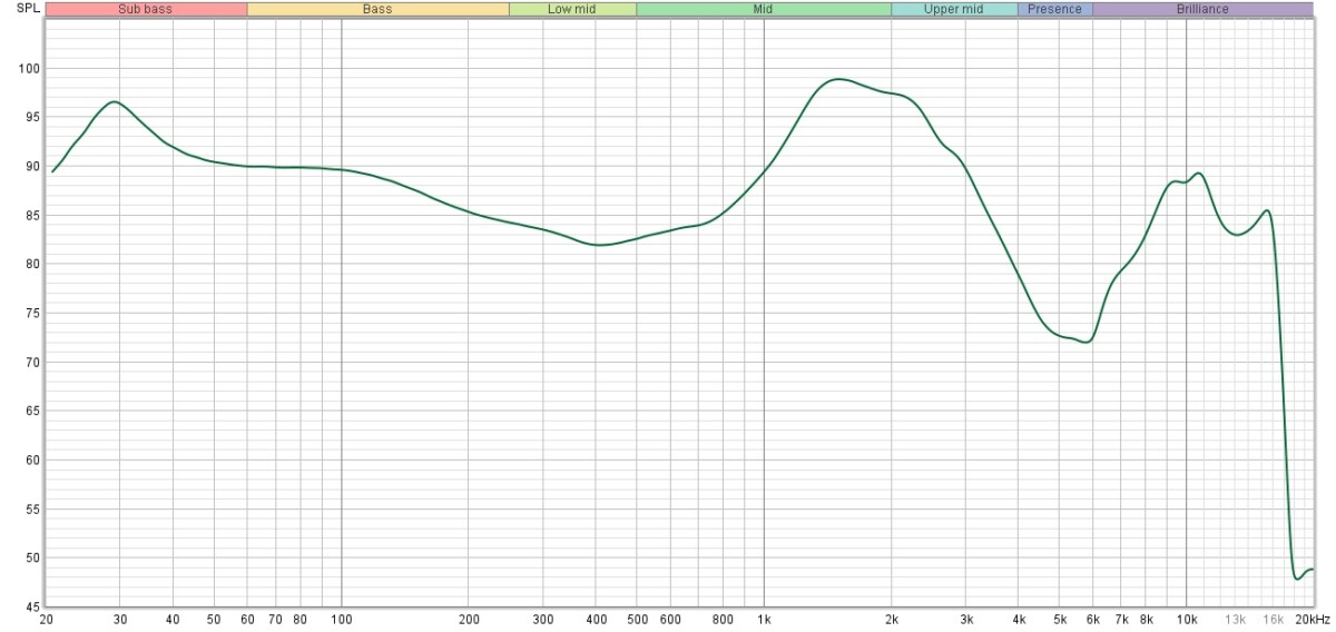 La courbe de réponse en fréquence des Anker Soundcore Liberty 4