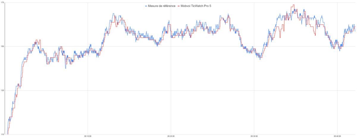 Test de la fréquence cardiaque de la Mobvoi TicWatch Pro 5