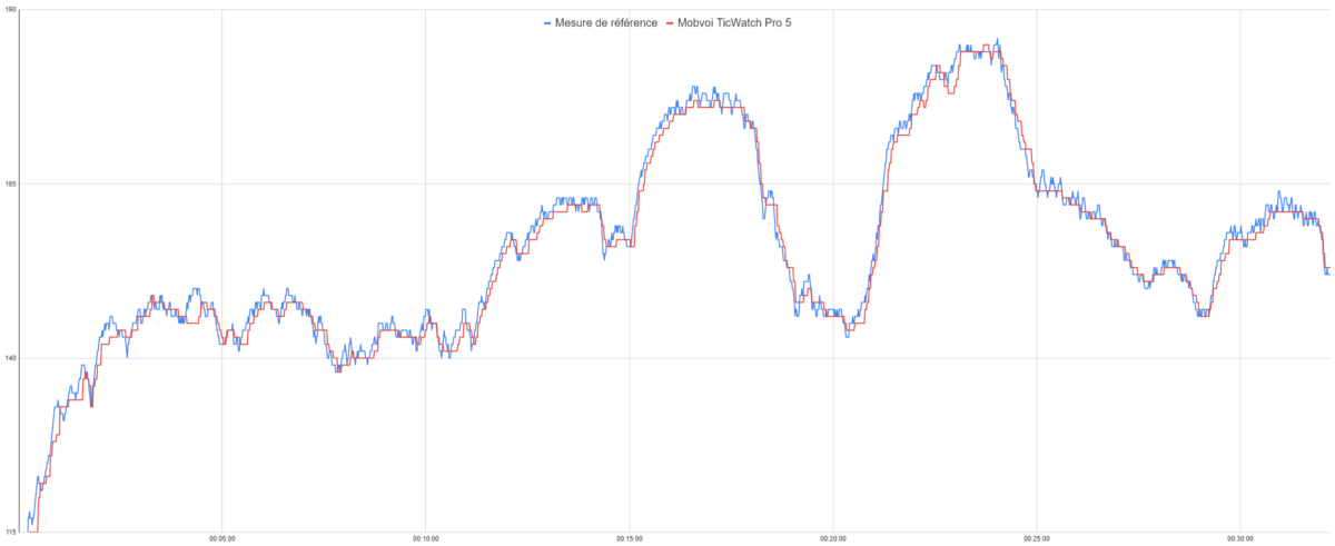 Test de la fréquence cardiaque de la Mobvoi TicWatch Pro 5