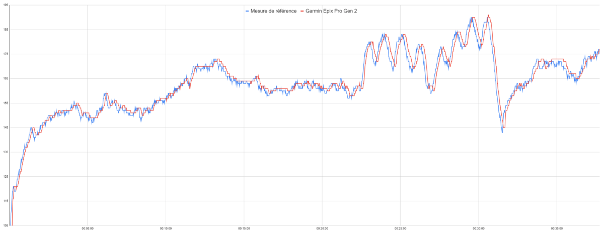 Test du suivi de fréquence cardiaque de la Garmin Epix Pro (Gen 2)