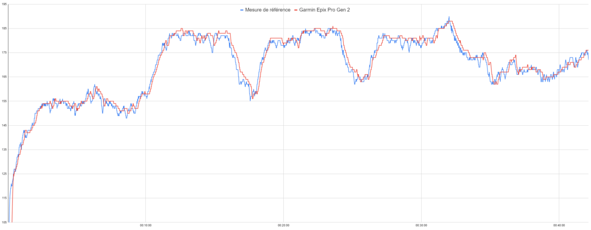 Test du suivi de fréquence cardiaque de la Garmin Epix Pro (Gen 2)