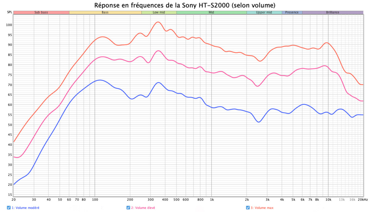 Test Sony HT-S2000