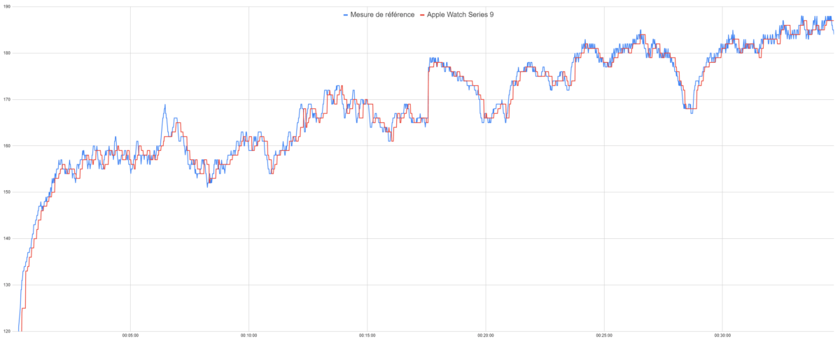 Mesure de la fréquence cardiaque de l'Apple Watch Series 9