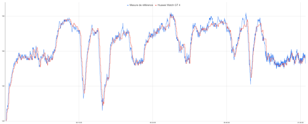 Le suivi de fréquence cardiaque de la Huawei Watch GT 4