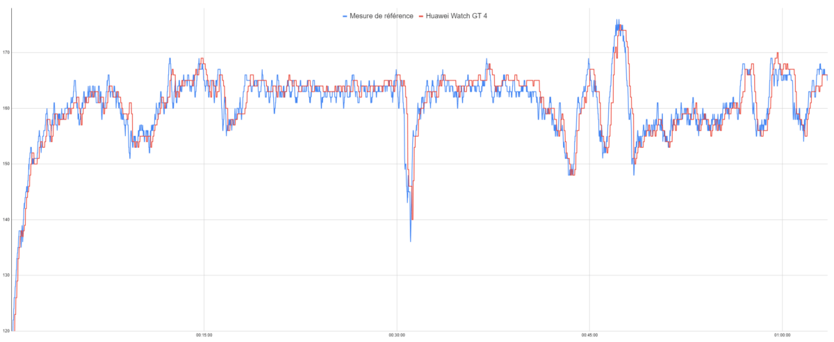 Le suivi de fréquence cardiaque de la Huawei Watch GT 4