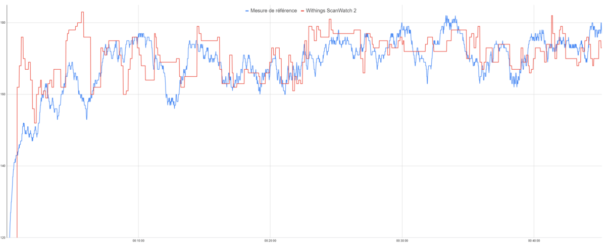 La précision de la fréquence cardiaque de la Withings ScanWatch 2