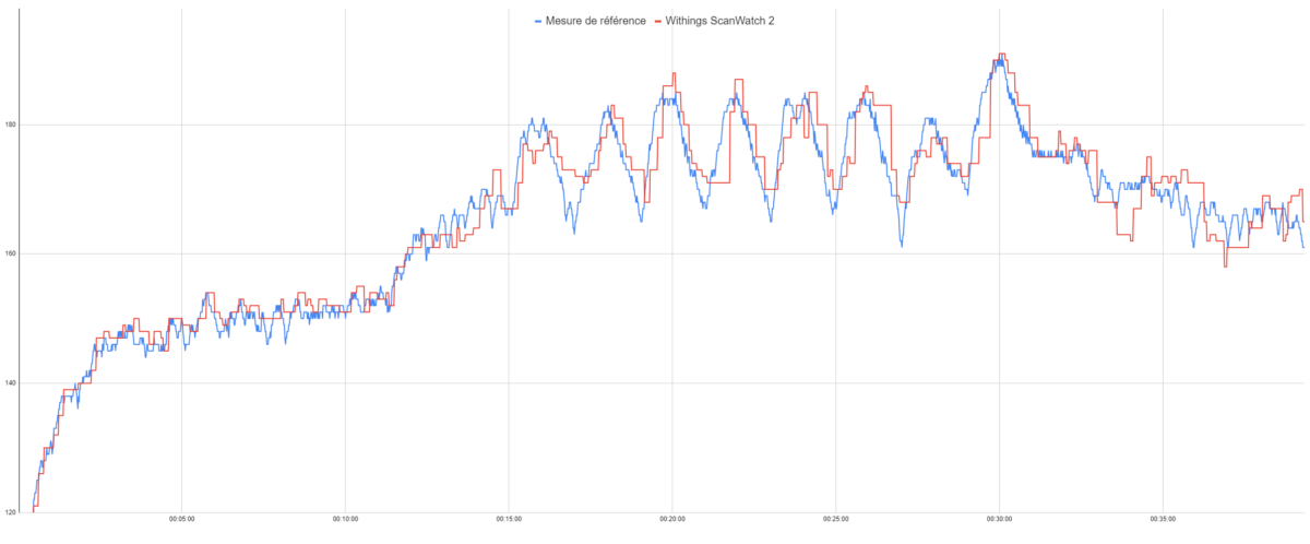 La précision de la fréquence cardiaque de la Withings ScanWatch 2
