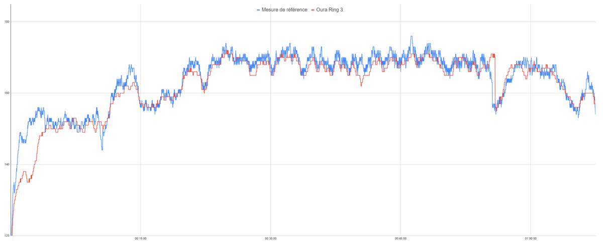 Le suivi de fréquence cardiaque sur la Oura Ring 3