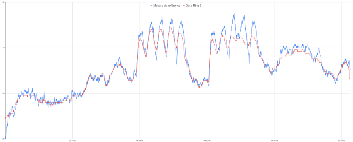 Le suivi de fréquence cardiaque sur la Oura Ring 3