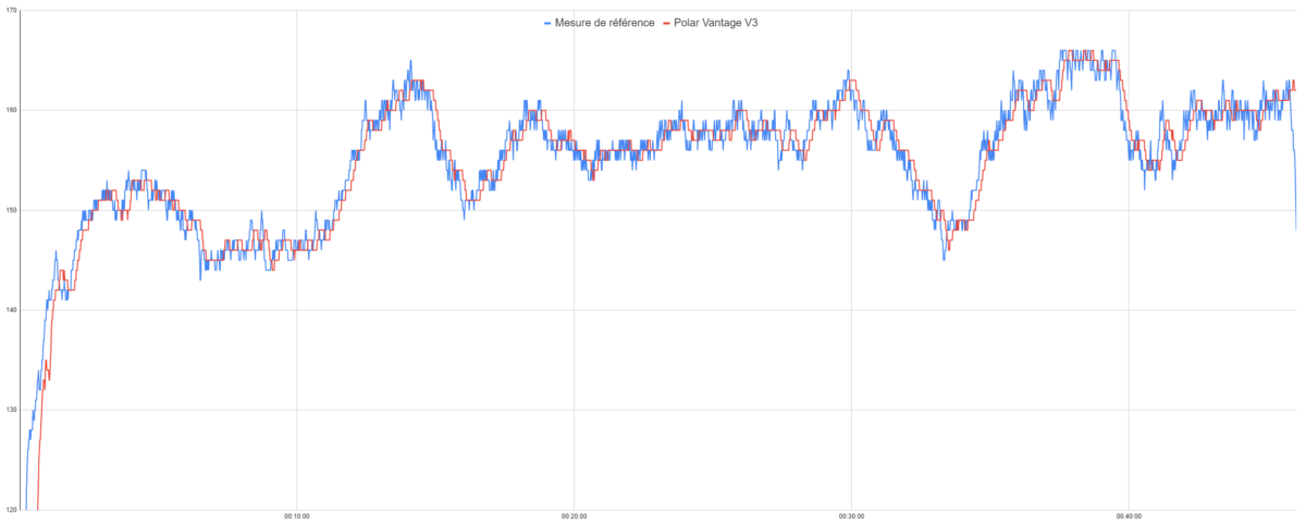 La précision de la fréquence cardiaque de la Polar Vantage V3