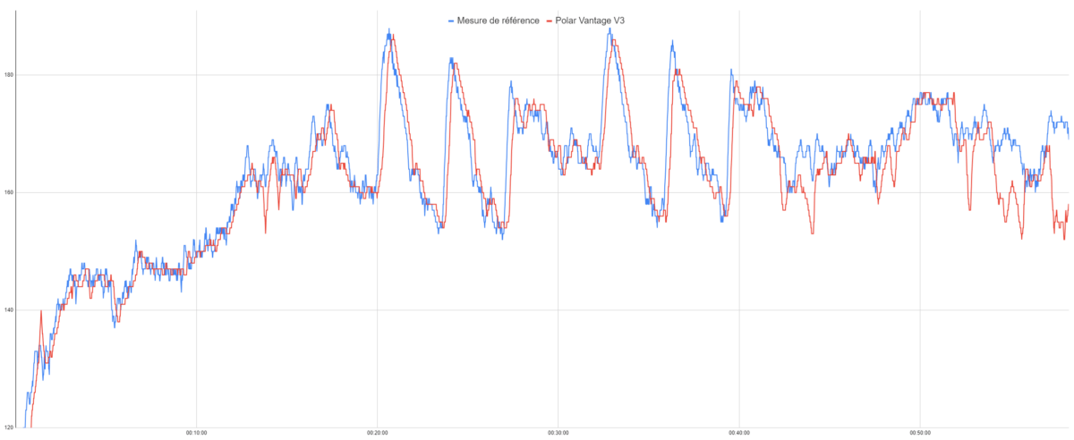 La précision de la fréquence cardiaque de la Polar Vantage V3