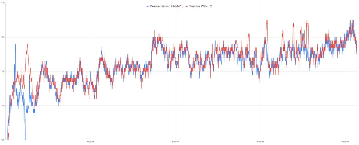Le suivi de la fréquence cardiaque sur la OnePlus Watch 2