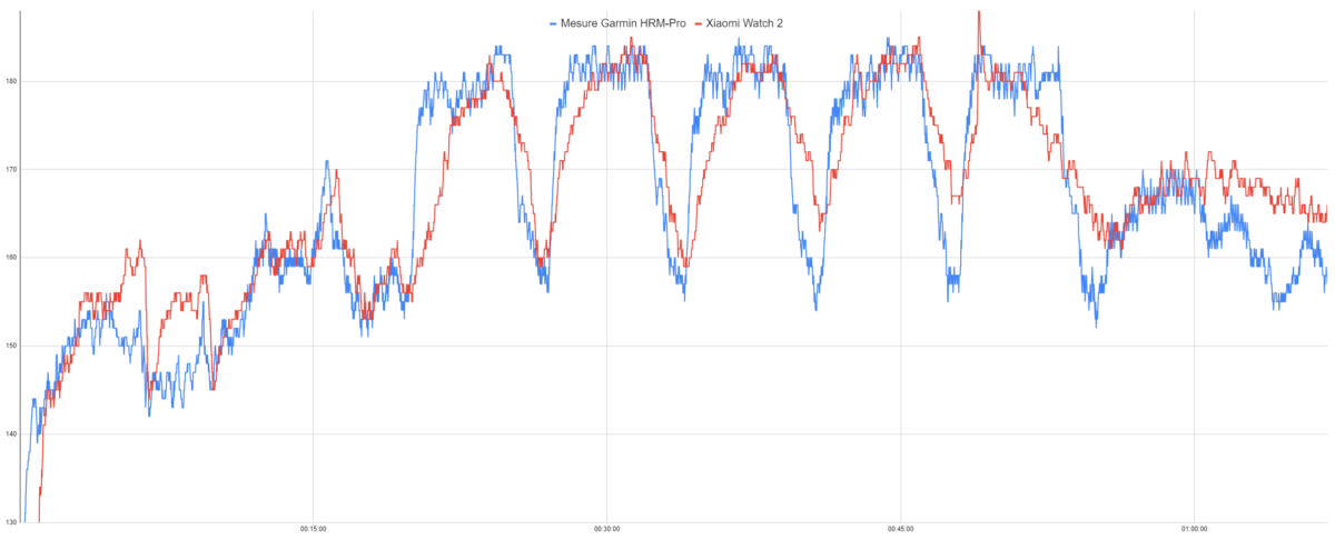 Le suivi de fréquence cardiaque de la Xiaomi Watch 2