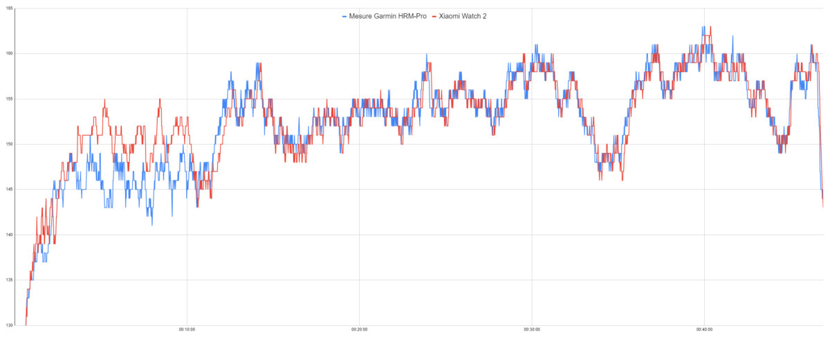 Le suivi de fréquence cardiaque de la Xiaomi Watch 2