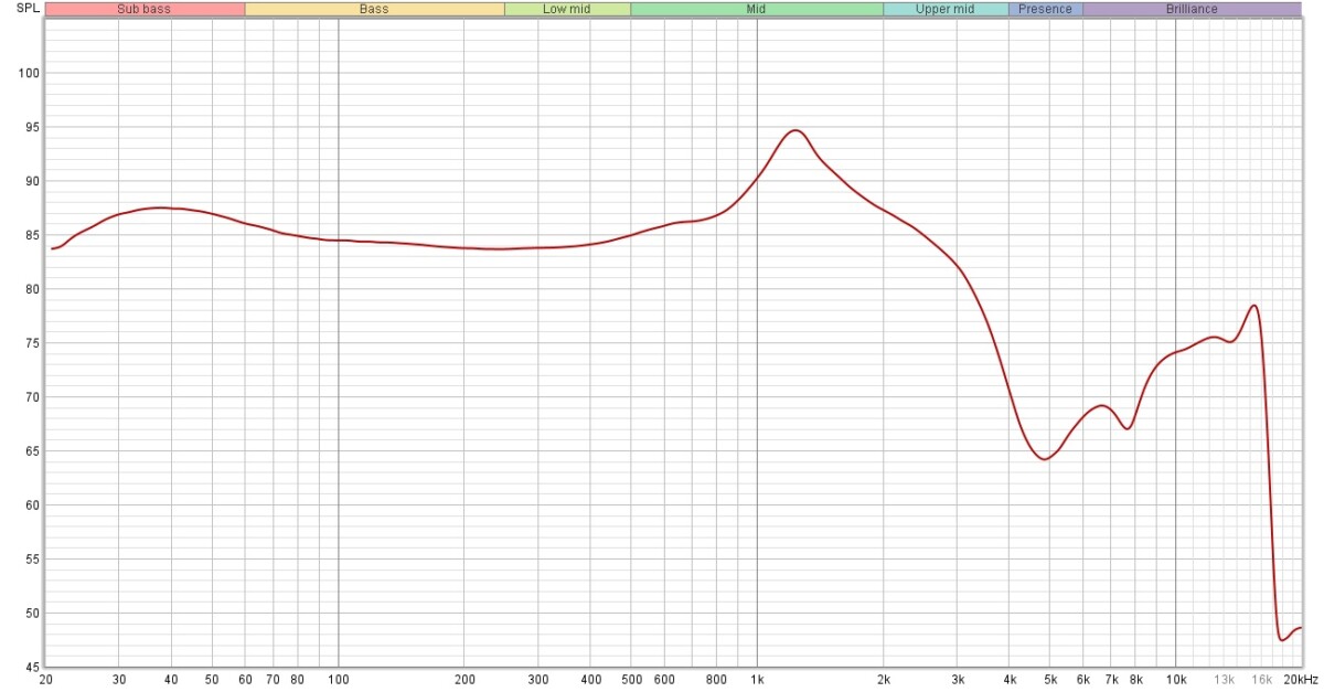 La courbe de réponse en fréquence des Sennheiser Momentum Sport