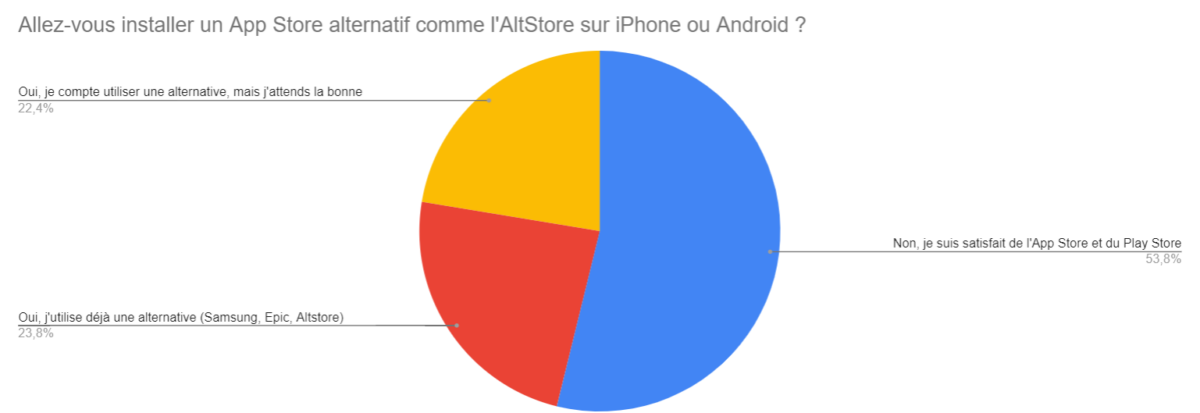 sondage de la semaine