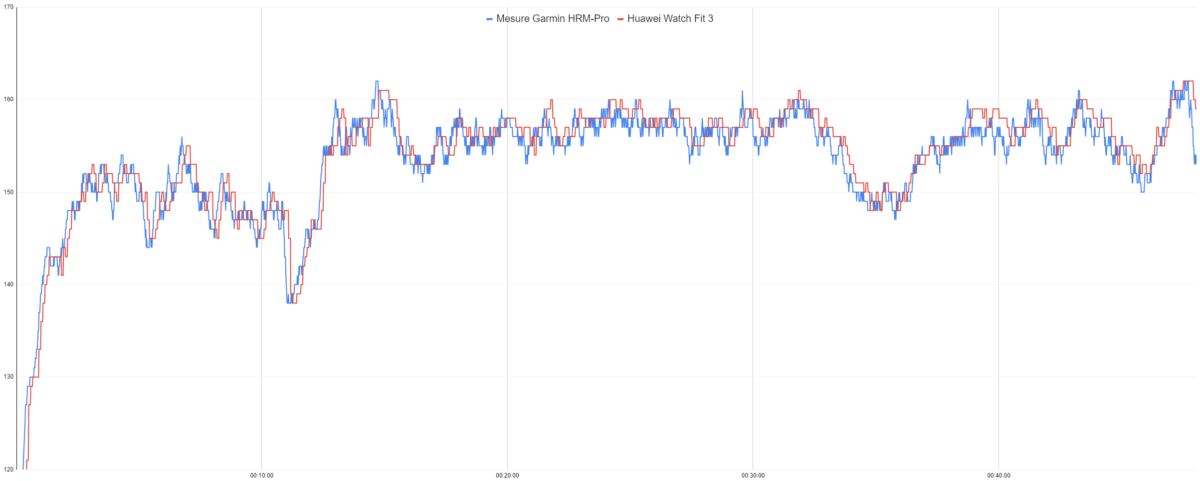 Mesure de la fréquence cardiaque de la Huawei Watch Fit 3