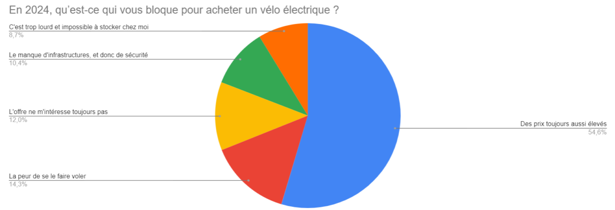 sondage de la semaine