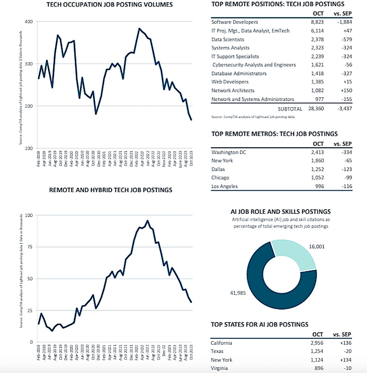 comptia job growth