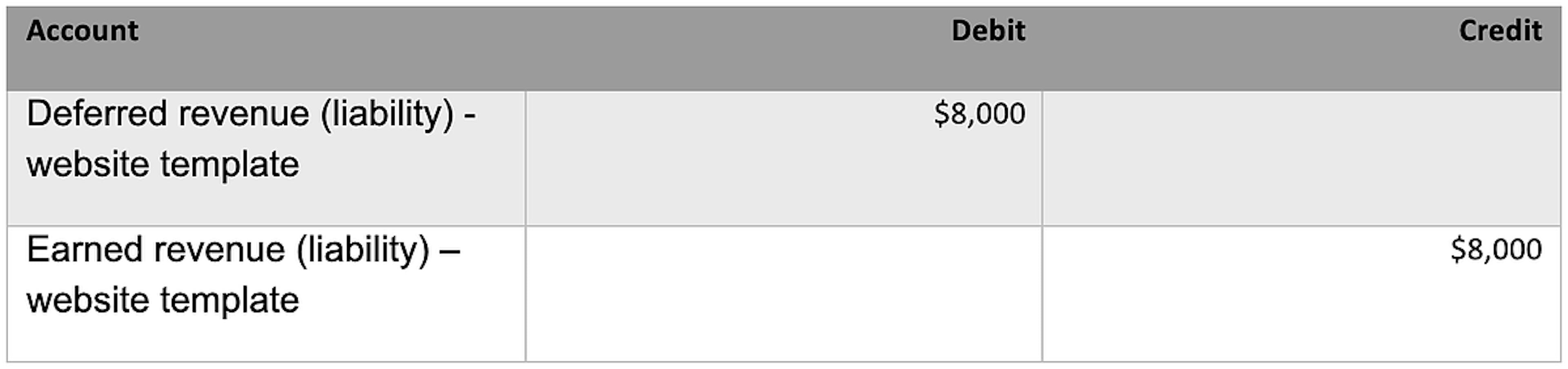 Table 2. Deferred revenue (liability) - website template: $8,000 debit. Earned revenue (liability) - website template: $8,000 debit.