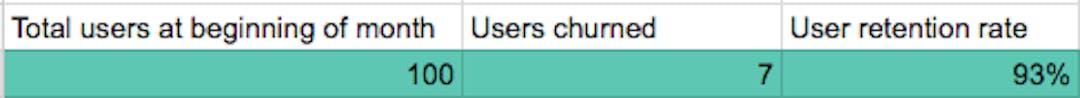 Total users at beginning of month: 100
Users churned: 7
User retention rate: 93%