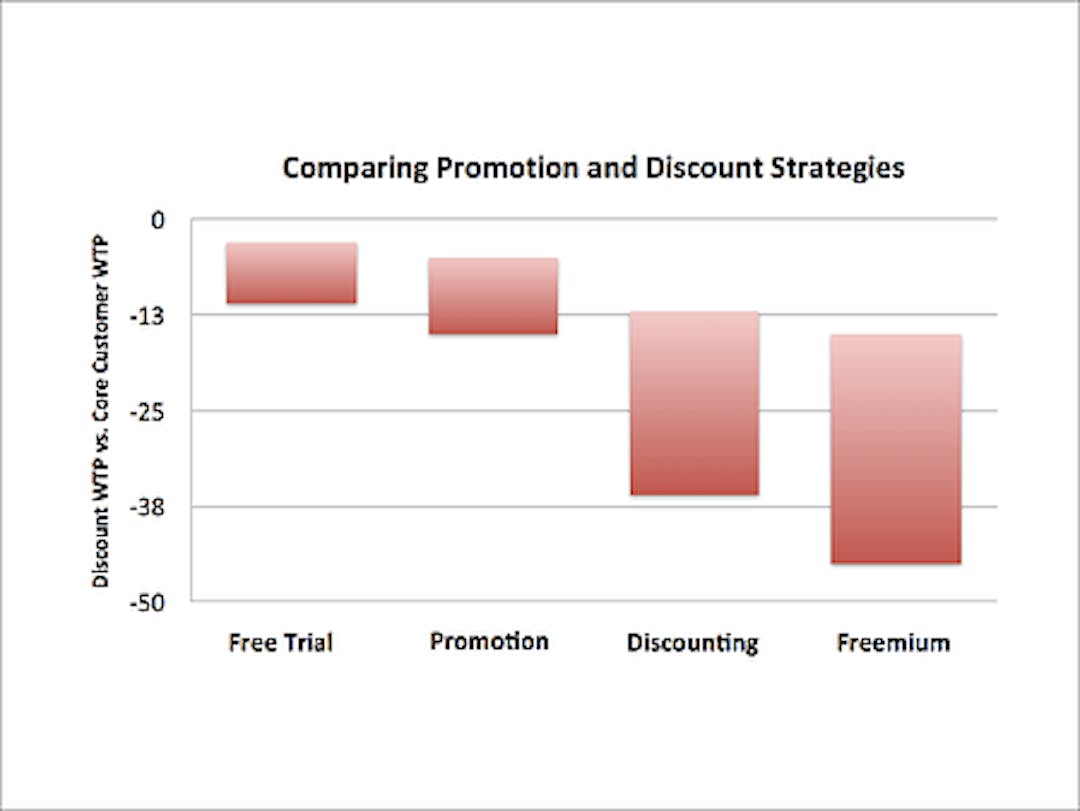 Comparing promotion and discount strategies: Freemium and discounting data shows lower willingness to pay vs free trial and promotion