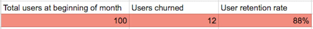 Total users at beginning of month: 100
Users churned: 12
User retention rate 88%