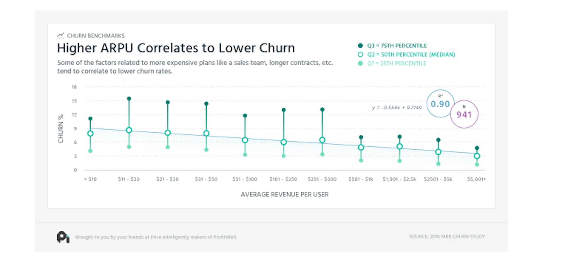 Chart: Higher ARPU correlates to lower churn. 
75th percentile, 50th percentile and 25th percentile plotted by churn % vs average revenue per user