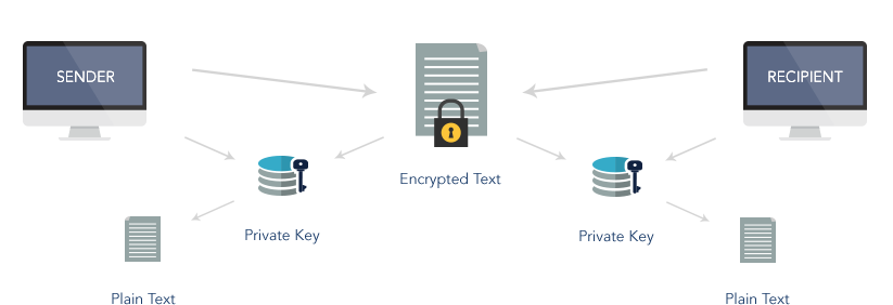 Encryption Work