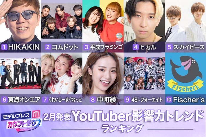 2月発表「YouTuber影響力トレンドランキング」／写真：HIKAKIN、コムドット、ヒカル、東海オンエア、くれいじーまぐねっと、中町綾、48-フォーエイト（C）モデルプレス／平成フラミンゴ、スカイピース（提供写真）