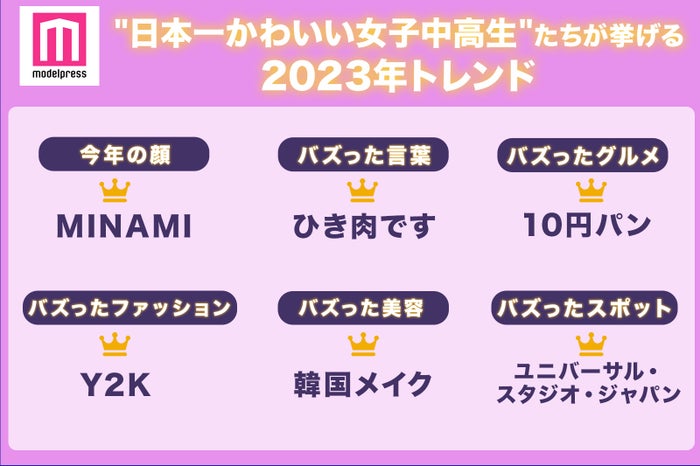 “日本一かわいい女子中高生”たちが挙げる2023年トレンド（C）モデルプレス