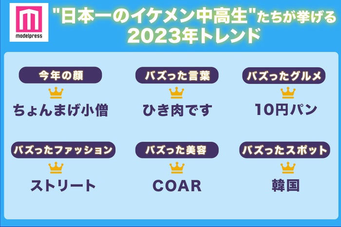 “日本一のイケメン中高生”たちが挙げる2023年トレンド（C）モデルプレス