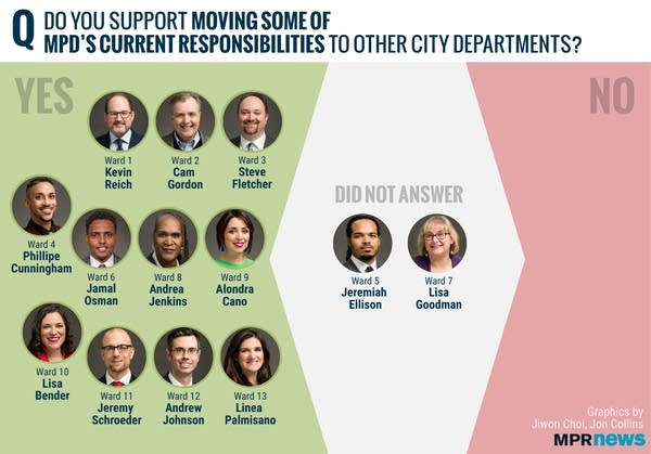 Minneapolis City Council members' responses to the MPR News survey.