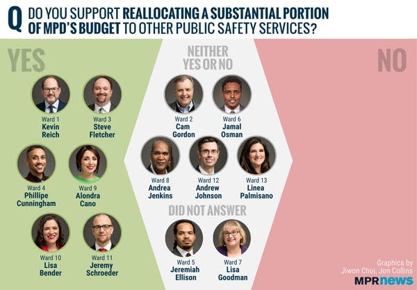 Minneapolis City Council members' responses to the MPR News survey.