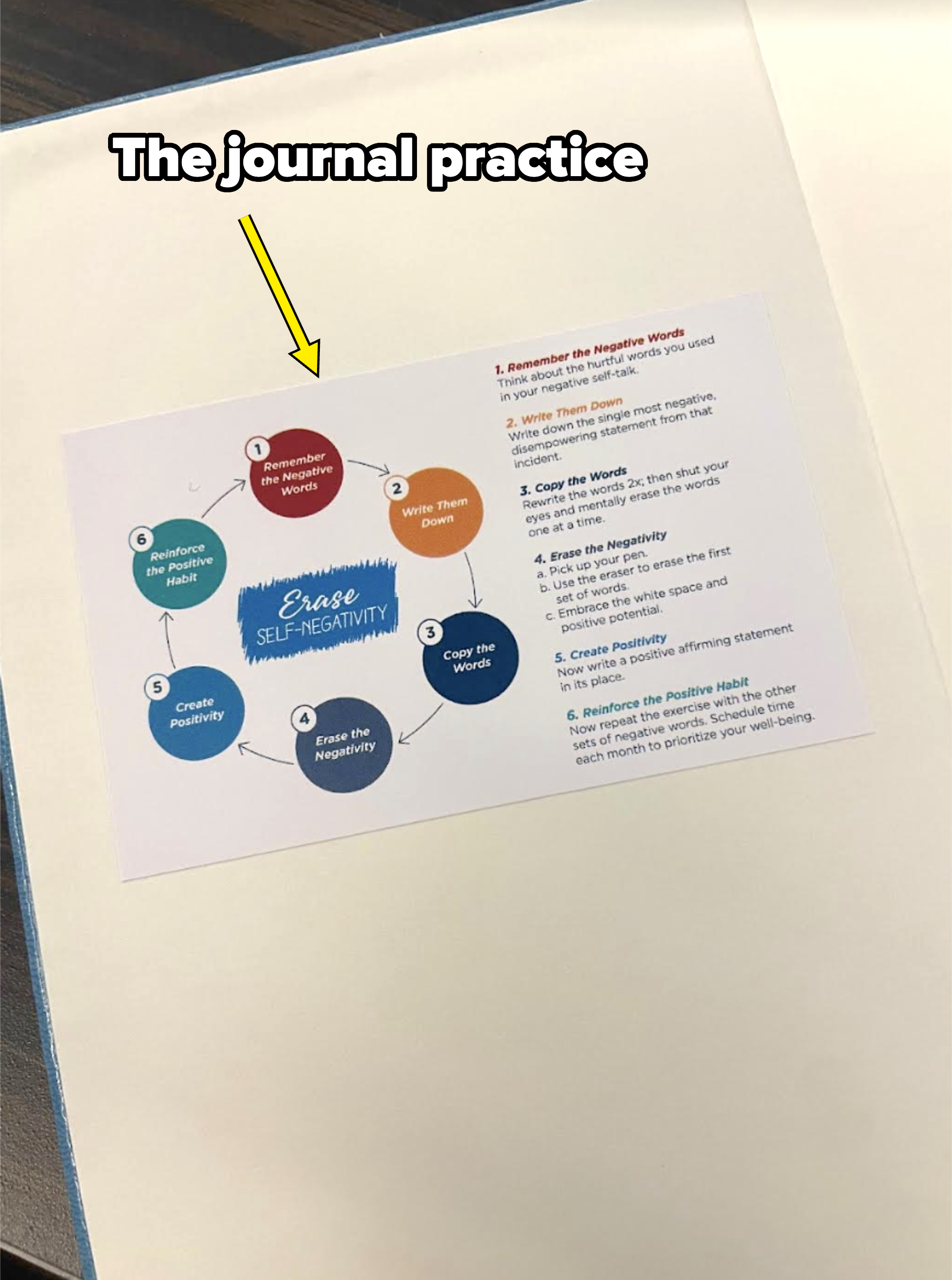 A guide titled &quot;Erase Self-Negativity&quot; with six steps: Remember the Negative Word, Write Them Down, Copy the Words, Create the Negativity, Create Positivity, and Reinforce the Positive Habit