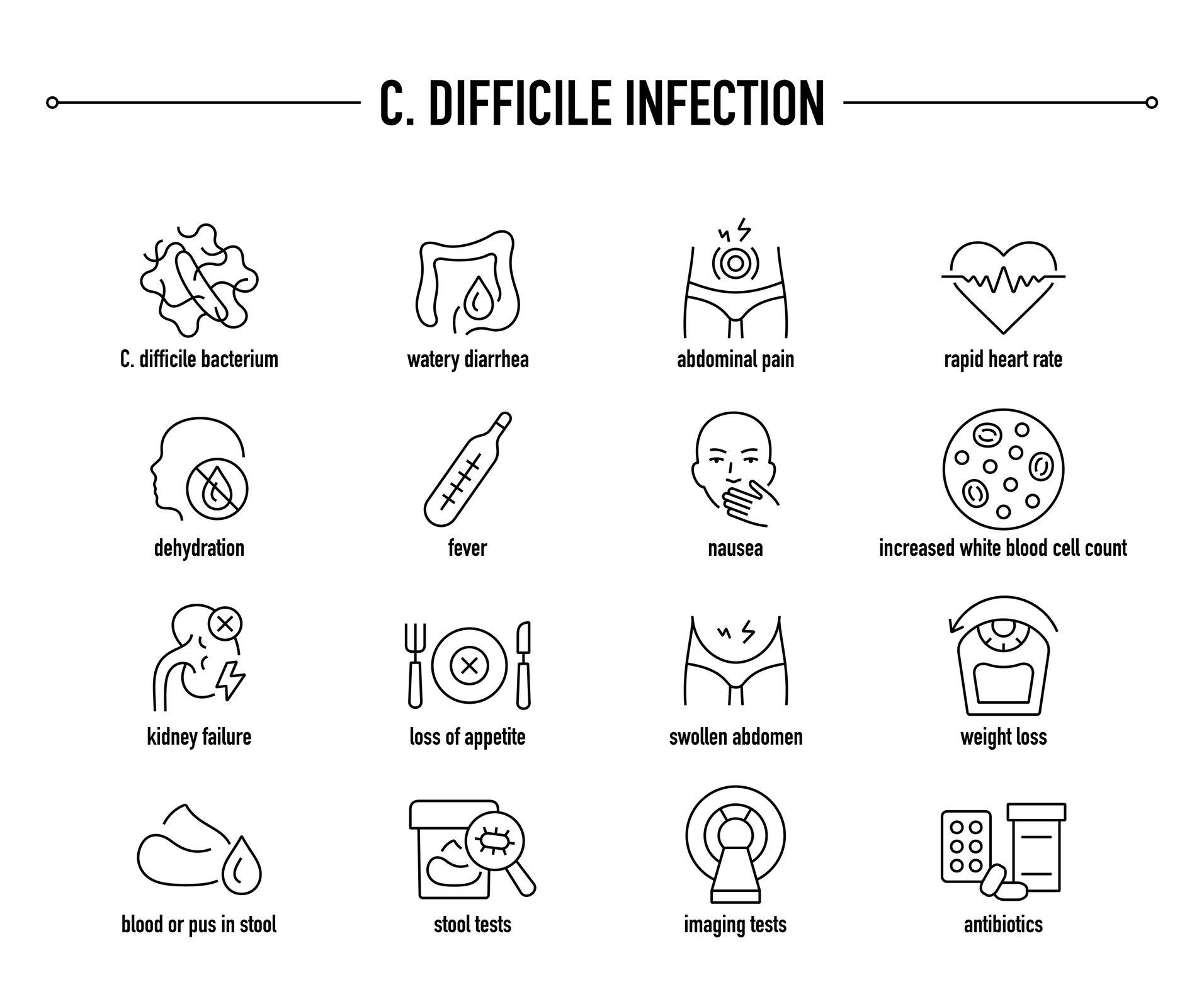 Infographic titled &quot;C. difficile Infection&quot; listing symptoms and treatments, including watery diarrhea, abdominal pain, fever, nausea, weight loss, stool tests, and antibiotics