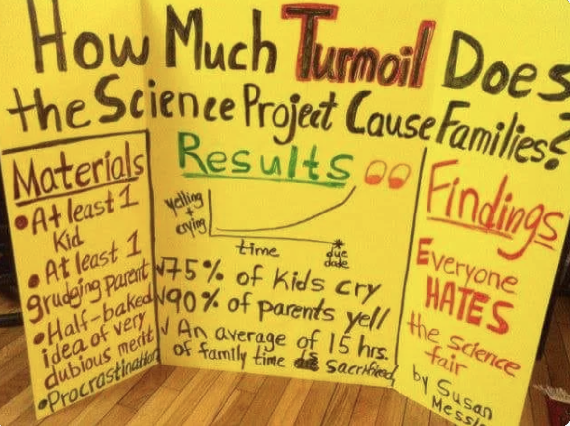 Science project board titled &quot;How Much Turmoil Does the Science Project Cause Families?&quot; shows materials, results, and findings. 75% of kids cry, 90% of parents yell, and findings state, &quot;Everyone hates the science fair&quot; by Susan Mess