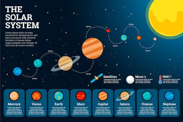 Bezpłatny wektor plansza układu słonecznego w płaska konstrukcja z planet