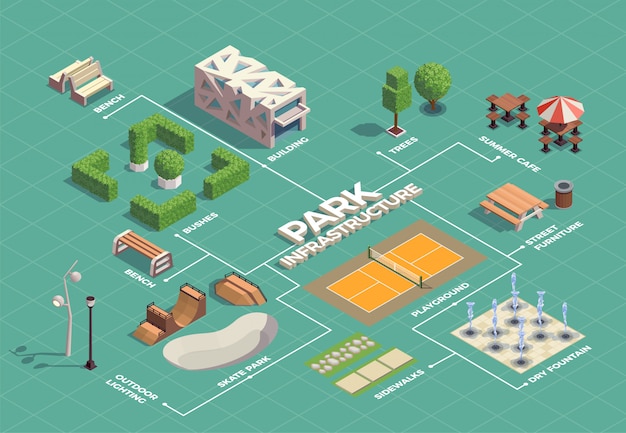 City park infrastructure isometric flowchart with skateboarding extreme sport facilities tennis court walking paths fountains 