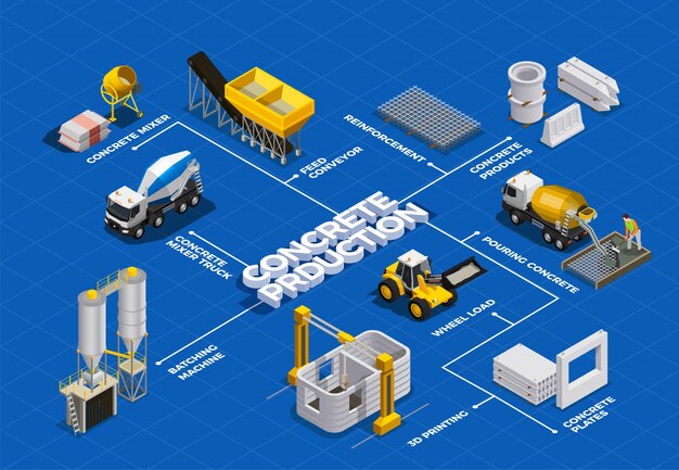 Concrete production isometric flowchart with isolated images of cement mixing facilities and transport units with text