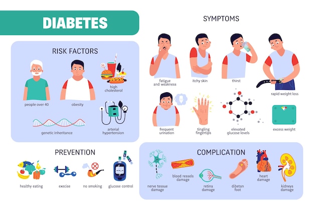 Free Vector flat infographics showing symptoms risk factors prevention steps and complication of diabetes vector illustration