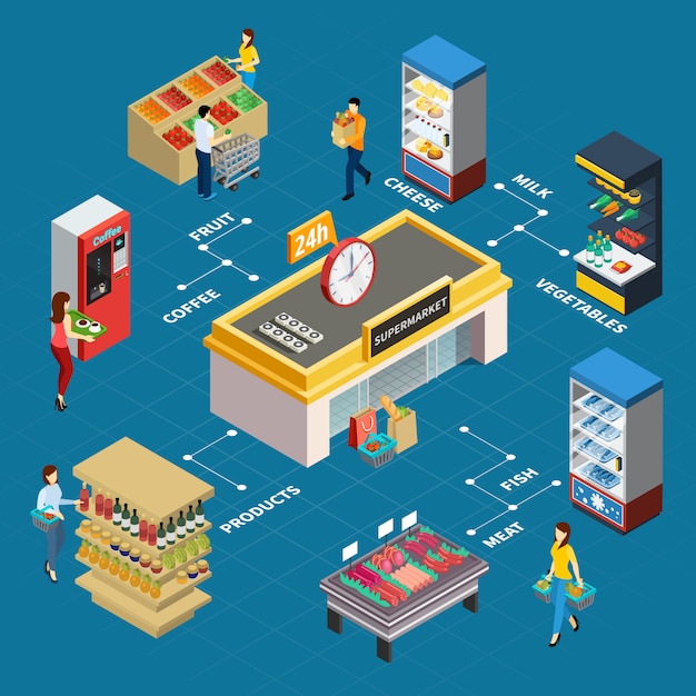 Free vector grocery store isometric flowchart